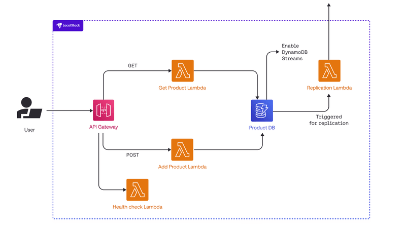 Chaos Testing a Serverless Product Management App with LocalStack